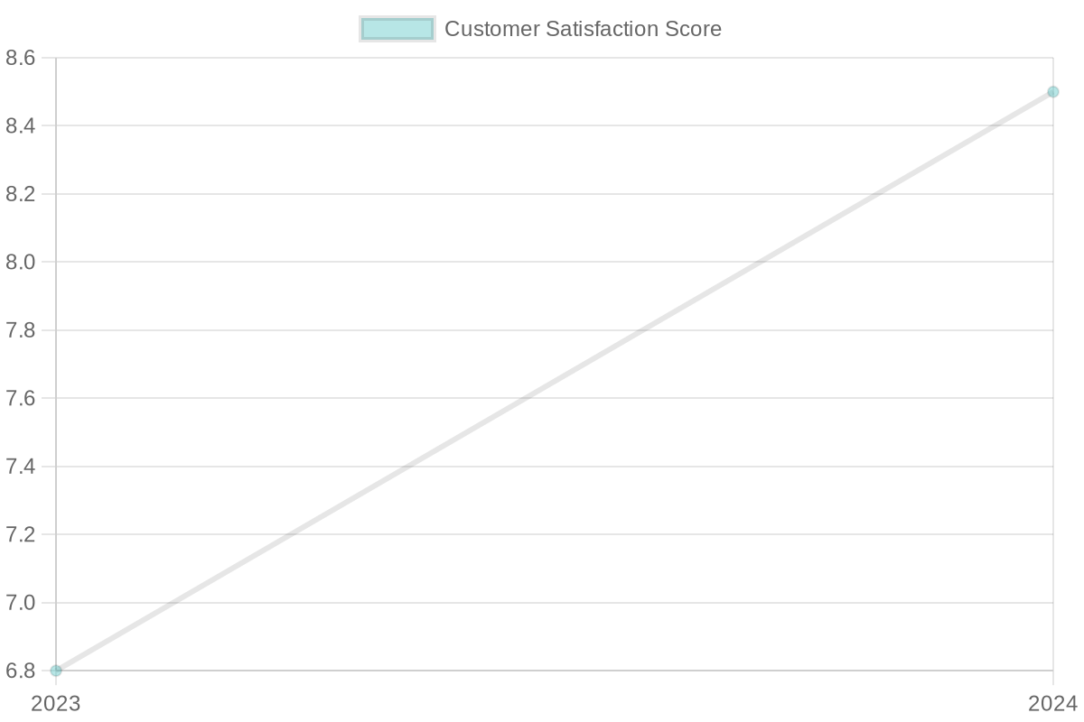 Customer Satisfaction Trends Over Years