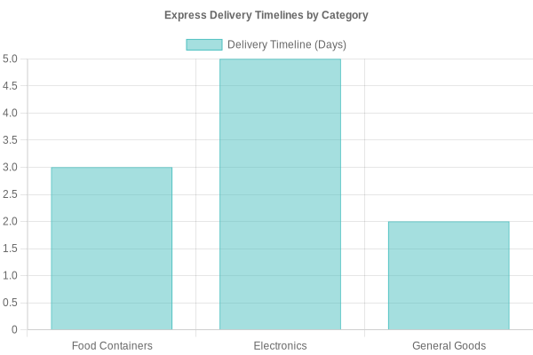 Express Delivery Timelines by Category
