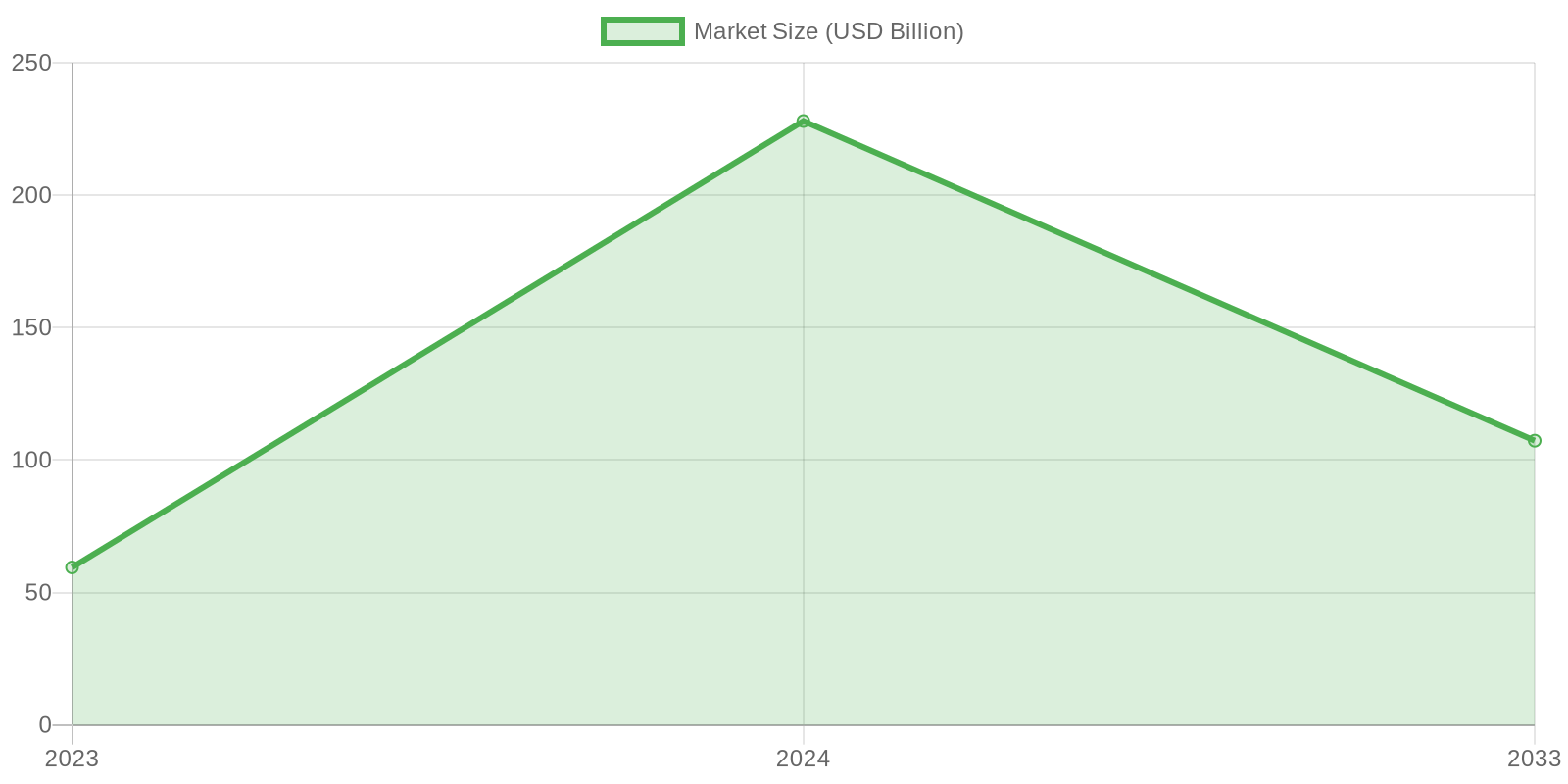 Projected Market Size for Eco-Friendly Food Packaging (2023-2033)