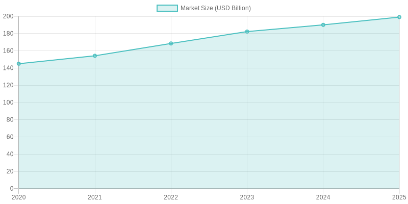 Chart showing the growth of eco-friendly food packaging usage