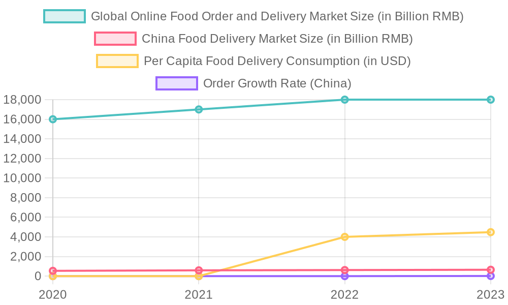 Growth Trends in Food Delivery Industry