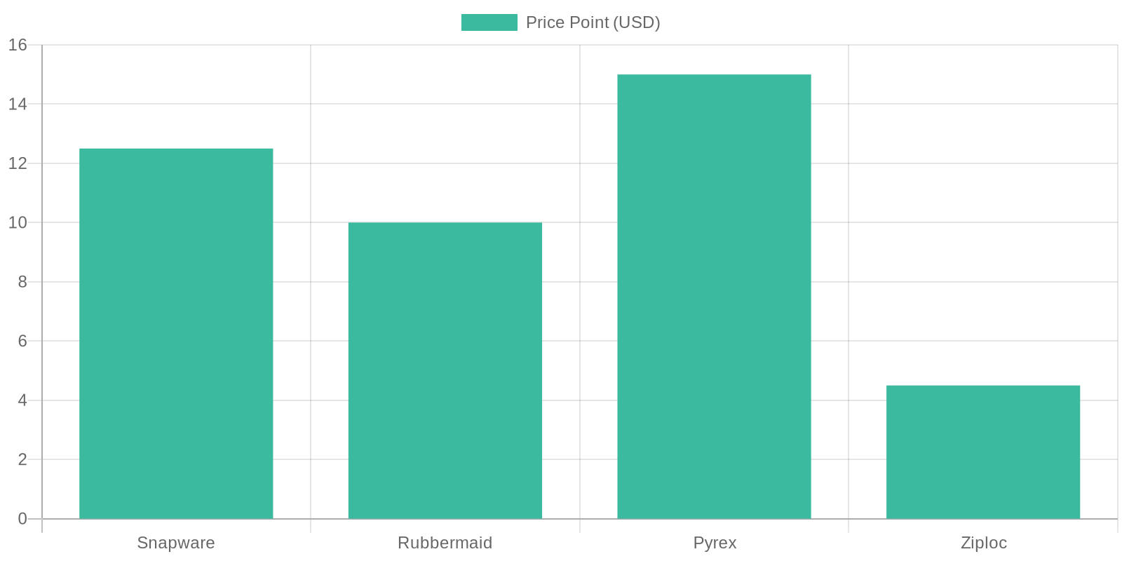 Food Storage Comparison Chart