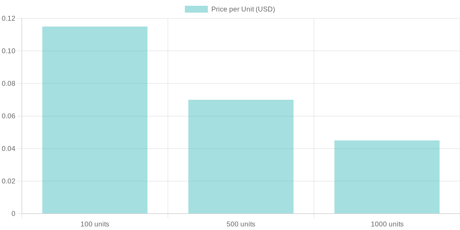 Pricing Options Comparison for 4 Ounce Clear Plastic Cups