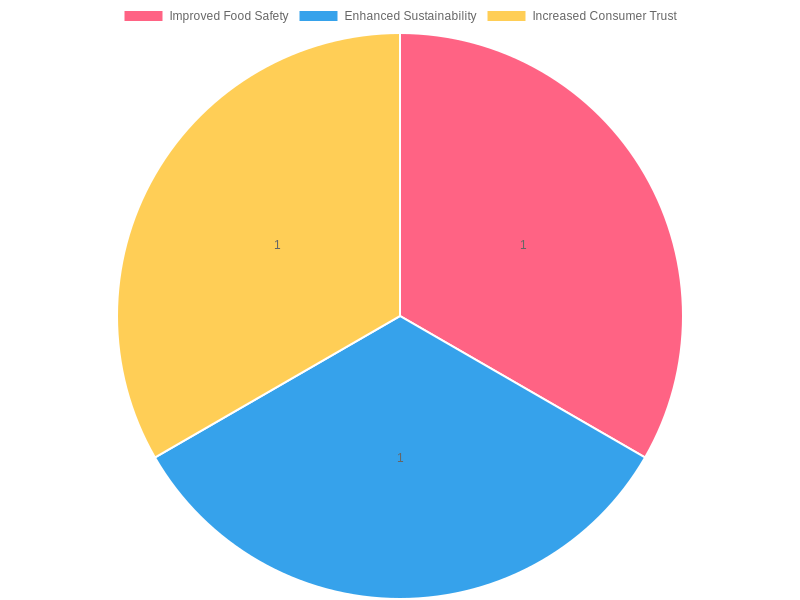 Benefits of Food Packaging