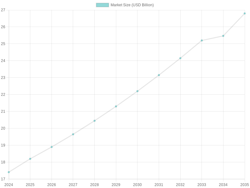 Projected Market Size of Biodegradable and Compostable Cups (2024-2035)
