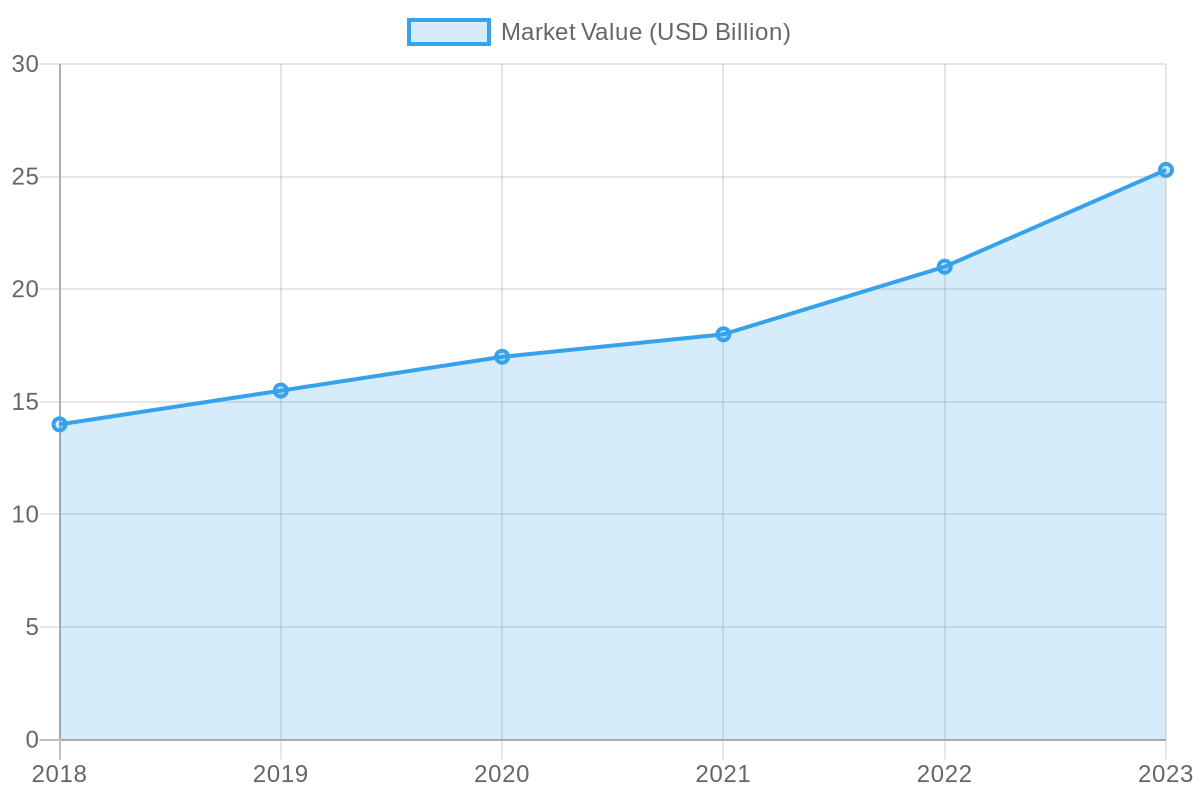 Global Bioplastics Market Value (2018-2023)