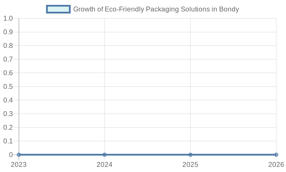 Growth of Eco-Friendly Packaging Solutions in Bondy