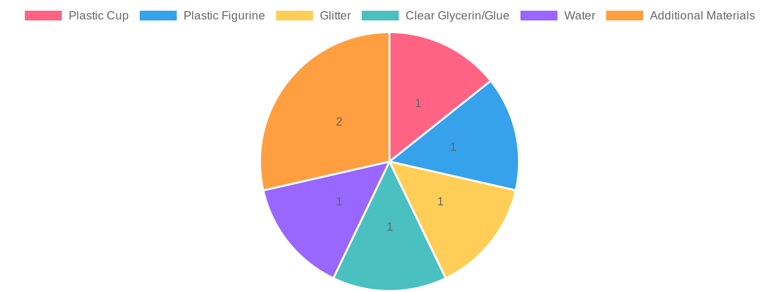 Materials Used for DIY Snow Globe