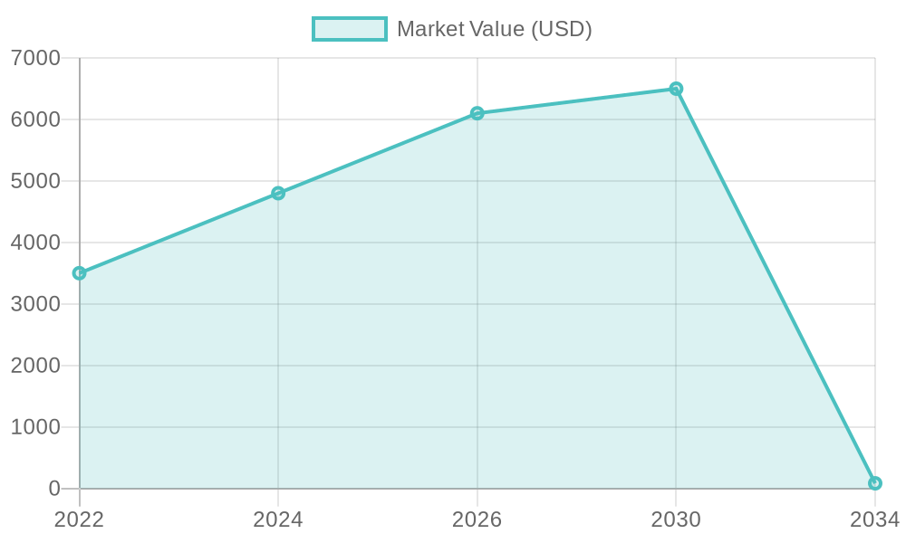 Market Value Growth of Compostable Foodservice Packaging