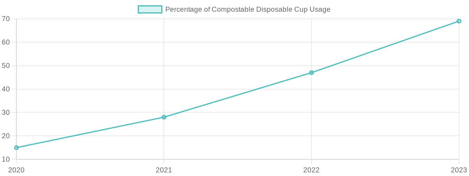 Trends in Compostable Disposable Cup Usage