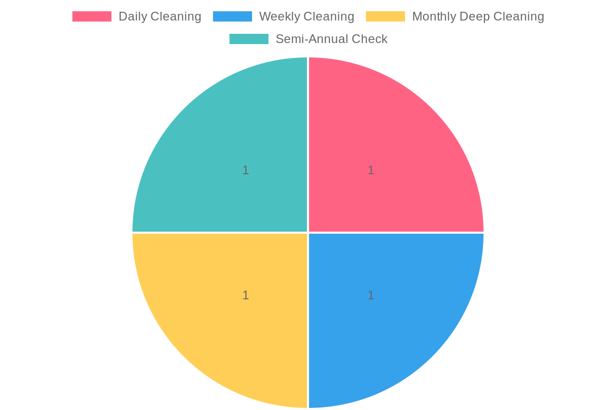 Recommended Cleaning Frequency Chart
