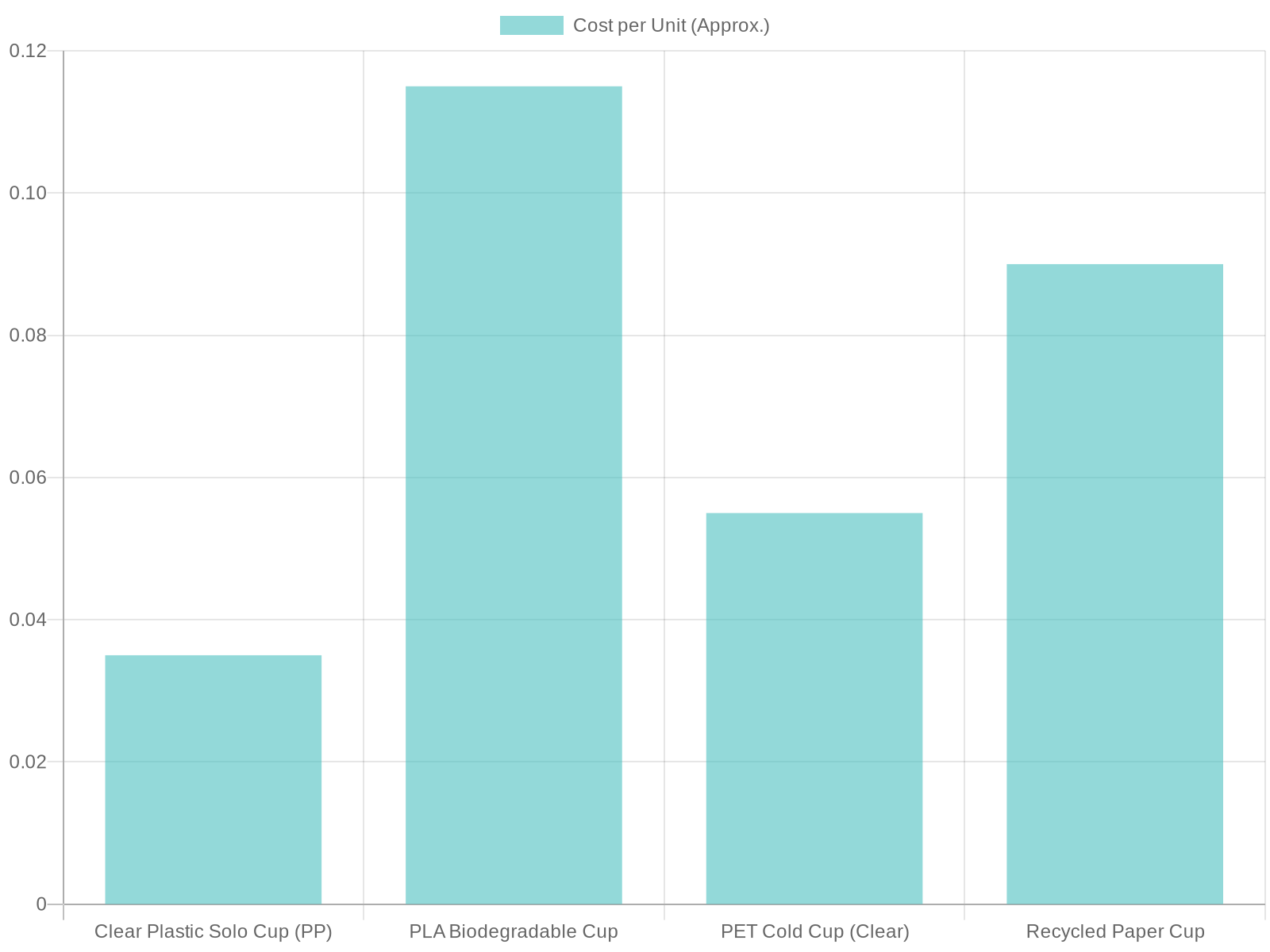 Cost Comparison of Various 16 oz Cups