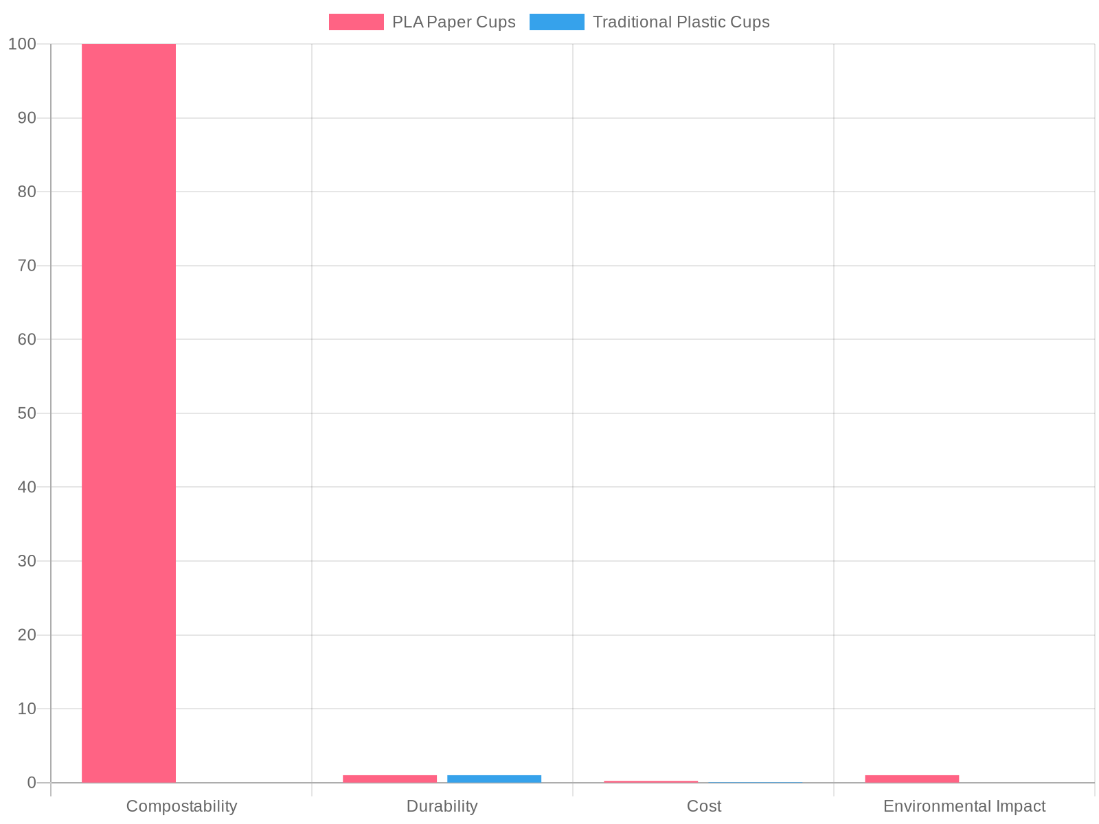 Comparison of PLA Paper Cups and Traditional Plastic Cups