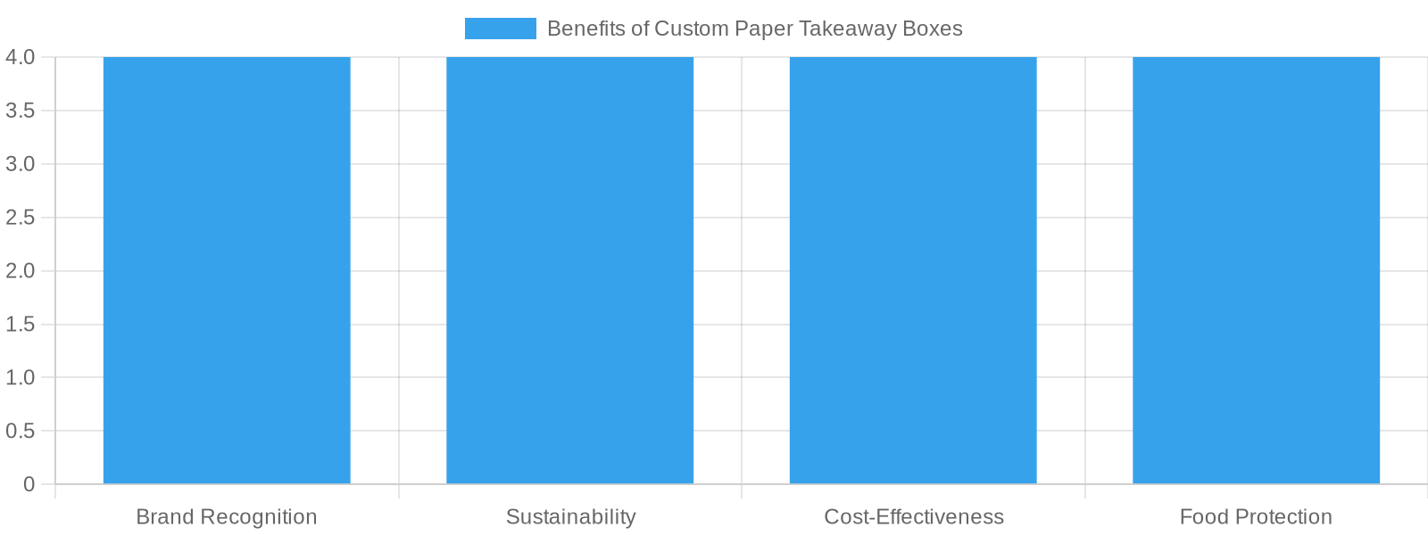 Benefits of Custom Paper Takeaway Boxes