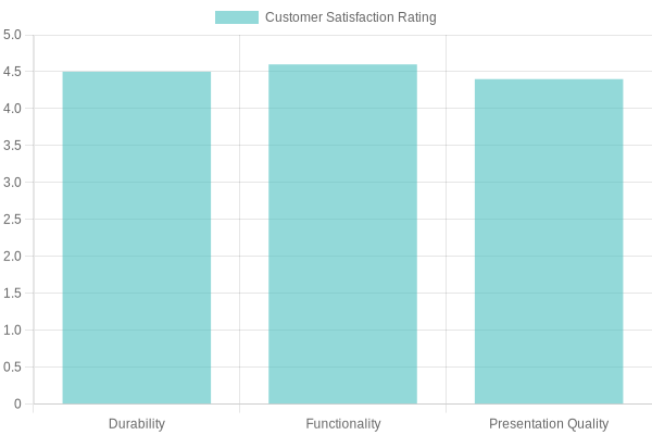 Customer Satisfaction Ratings Chart