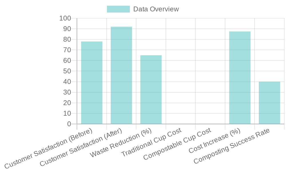 Customer Satisfaction and Waste Reduction Overview