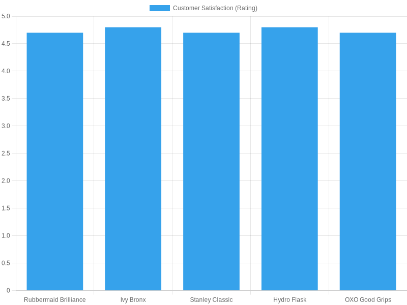 Customer Satisfaction Ratings of Food Storage Containers