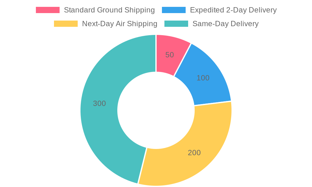 Delivery Options and Minimum Order for Free Shipping