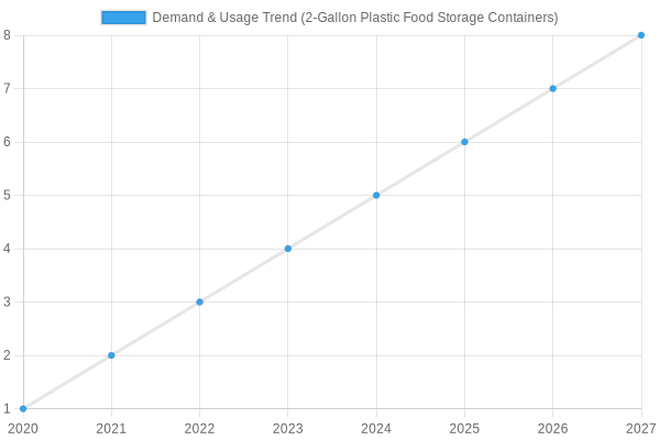Demand and Usage Trends of 2-Gallon Plastic Food Storage Containers