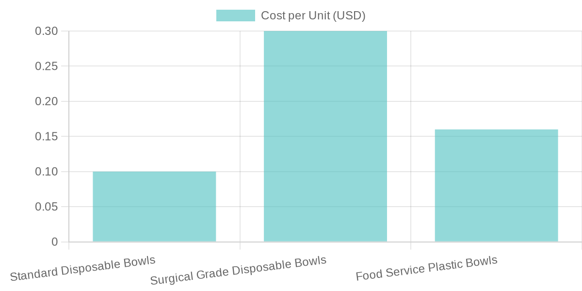 Types of Plastic Disposable Bowls