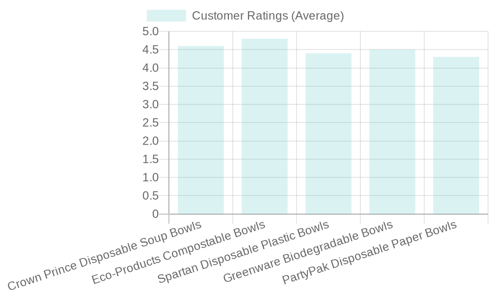 variety of plastic disposable bowls