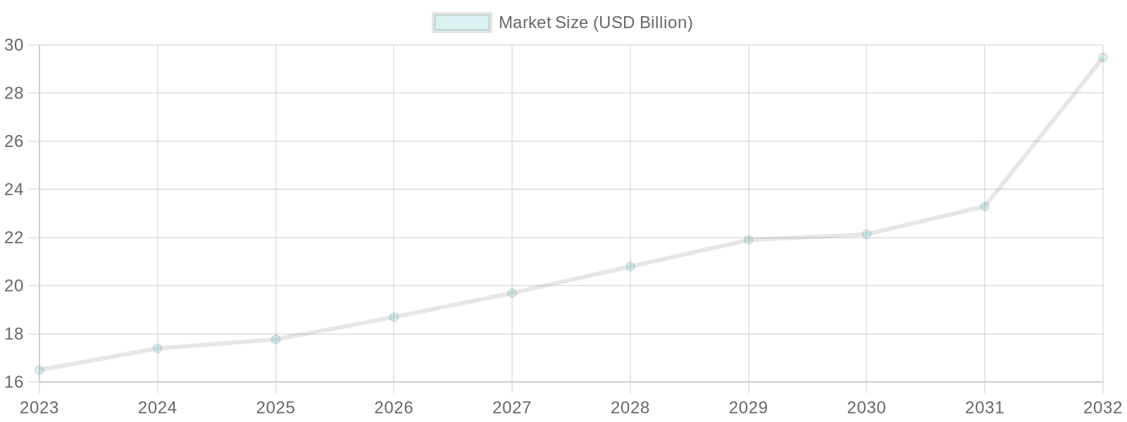 Market Size of Disposable Cups (2023-2032)
