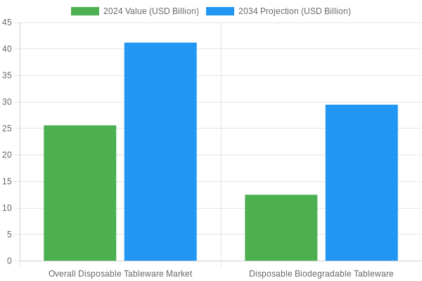 Disposable Tableware Market Analysis