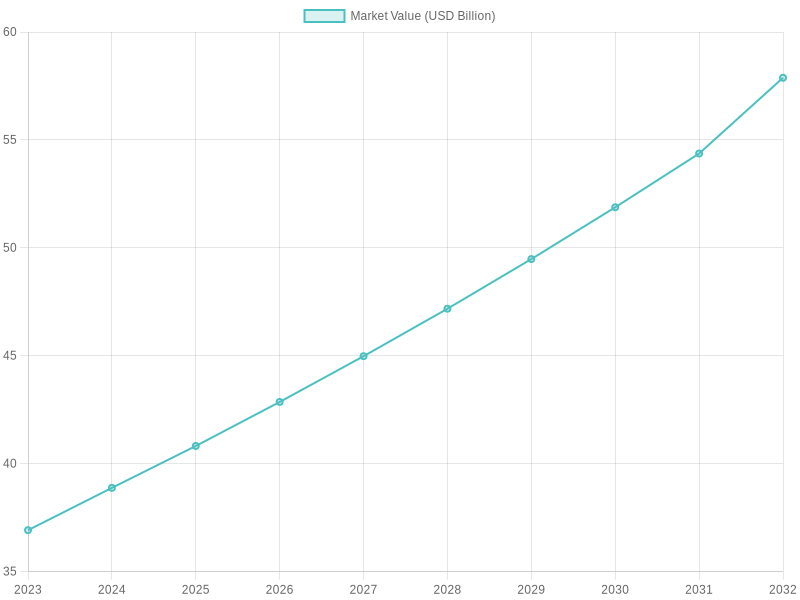 Disposable Tableware Market Growth Forecast