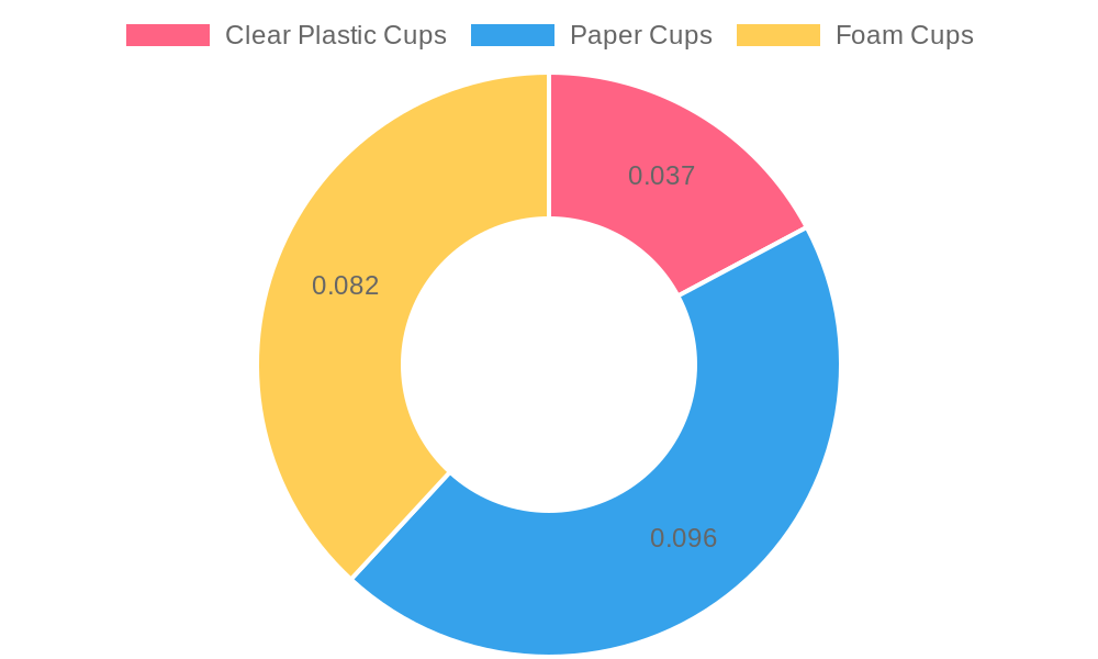 Cost Per Unit of Disposable Cup Types (USD)