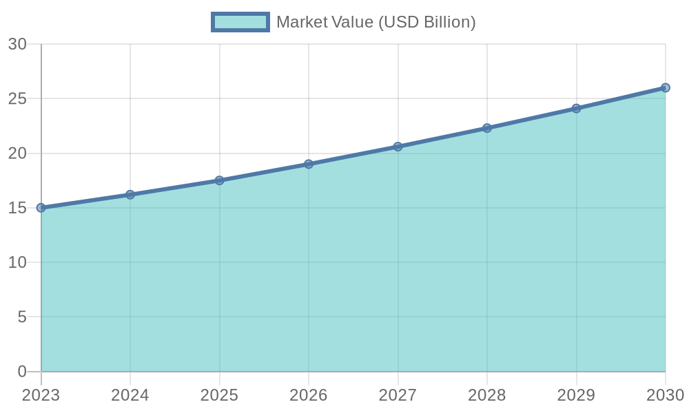 Market Value of Disposable Food Packaging Over the Years
