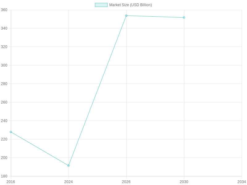 Eco-Friendly Food Packaging Market Size Over Time
