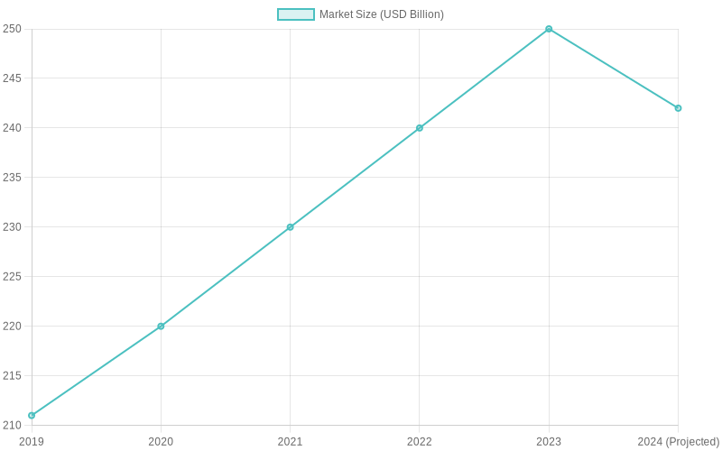 Eco-friendly Food Packaging Market Size