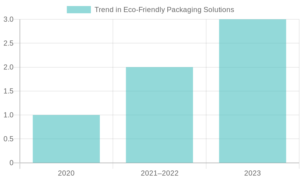 Trends in Eco-Friendly Packaging for 2020-2023