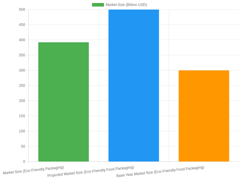 Eco-Friendly Packaging Market Analysis