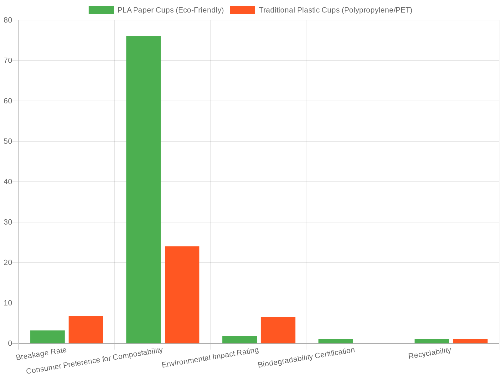 Chart comparing Eco-Friendly and Traditional Cups
