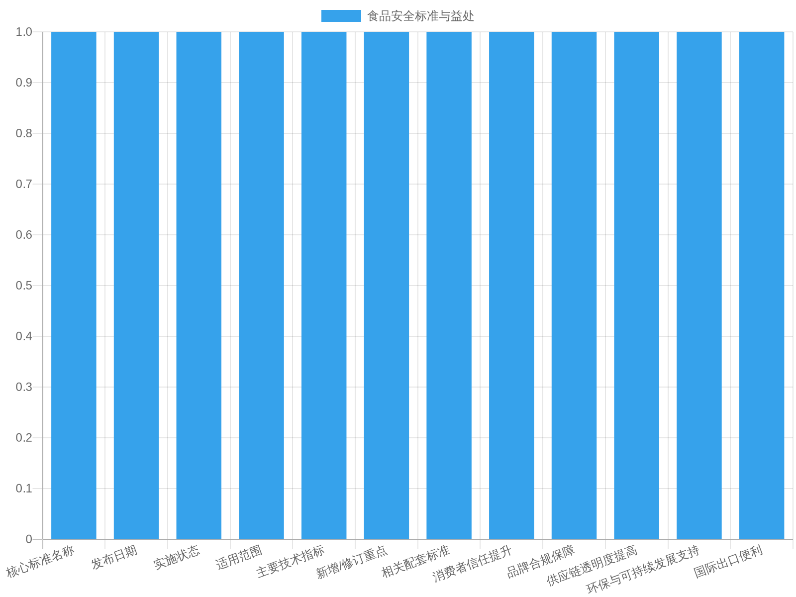 Safety Standards Compliance Chart