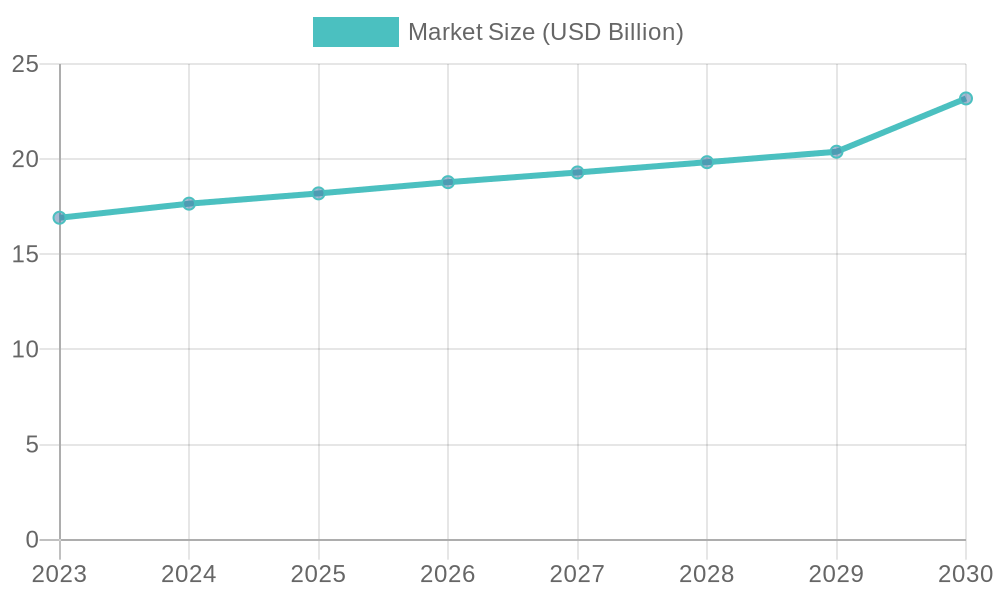 Disposable Food Storage Container Market Growth