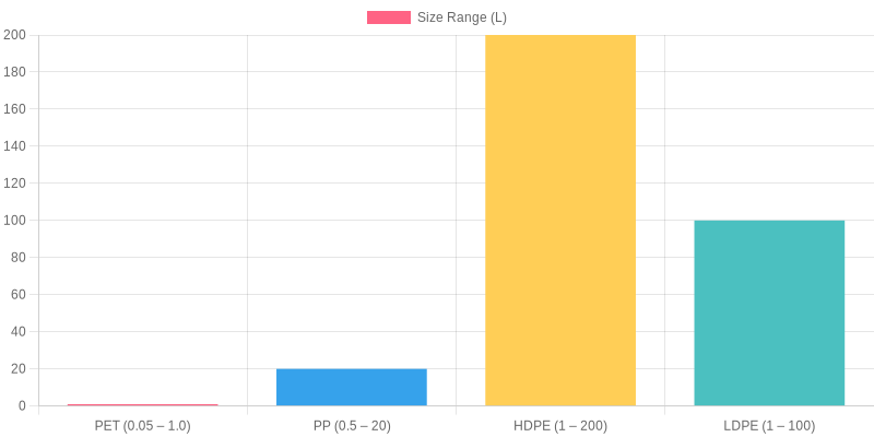 Comparison of Food-grade Plastic Size Ranges