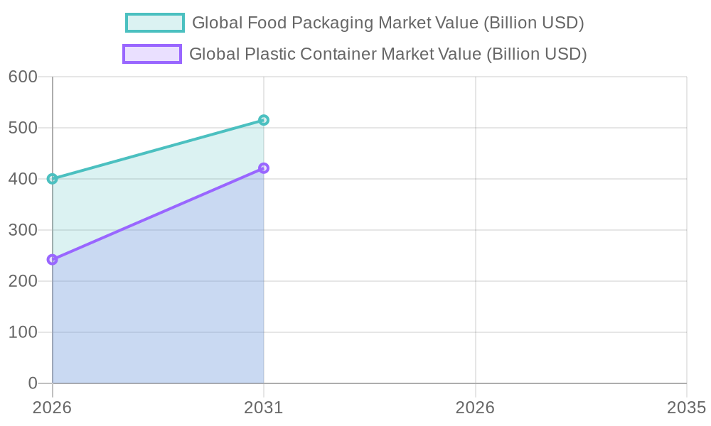 Market Trends in Food Packaging