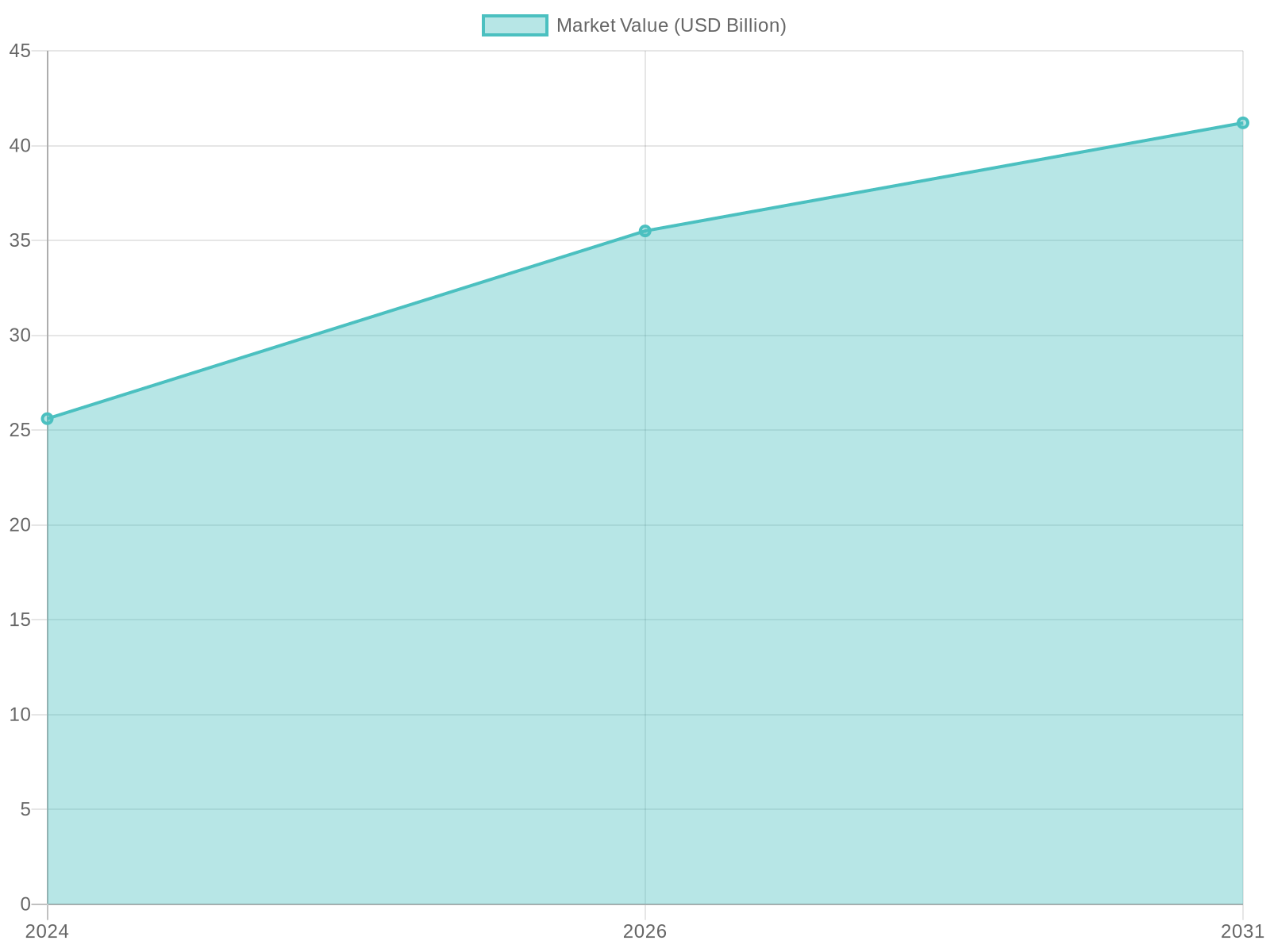 Disposable Tableware Market Forecast