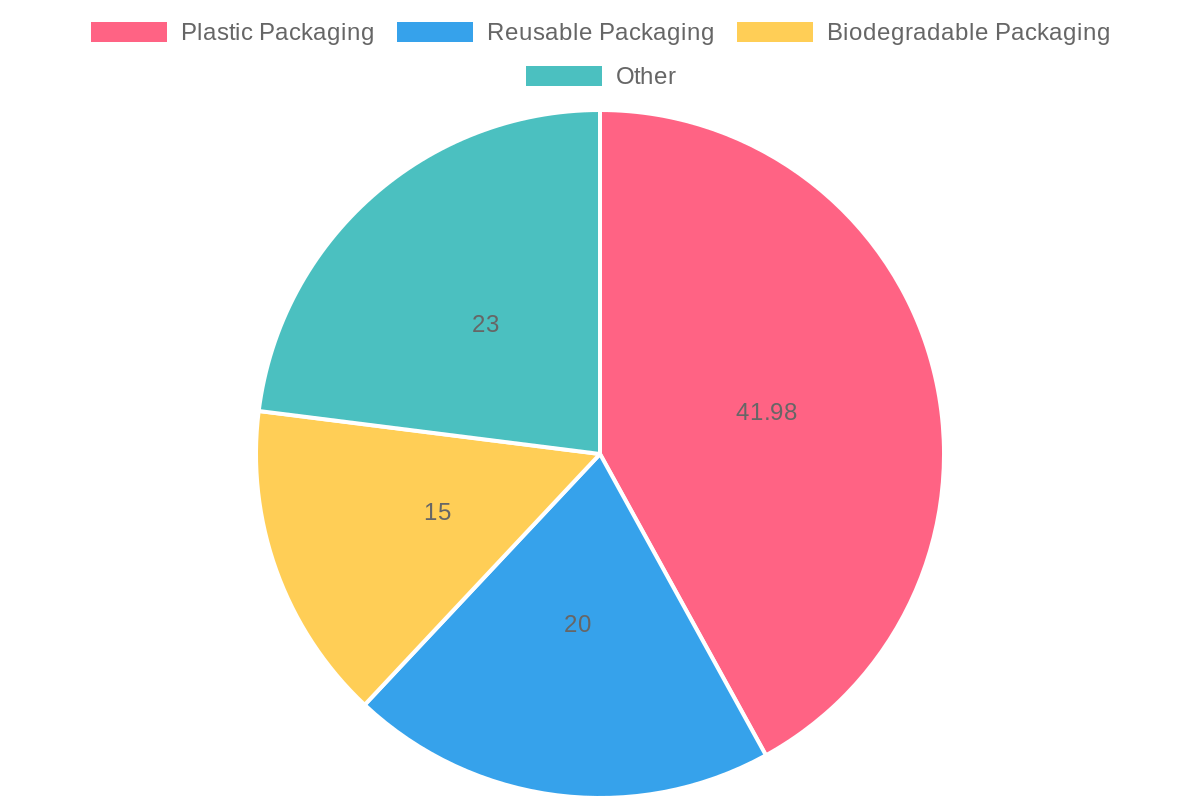 Market Share of Food Service Packaging