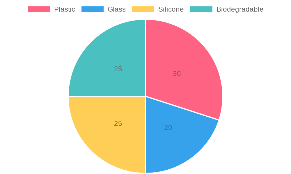 Environmental Impact of Food Storage Materials