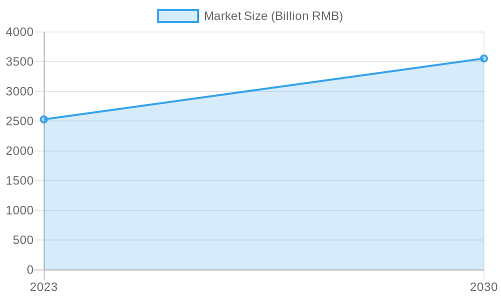 Food Service Market Size Growth