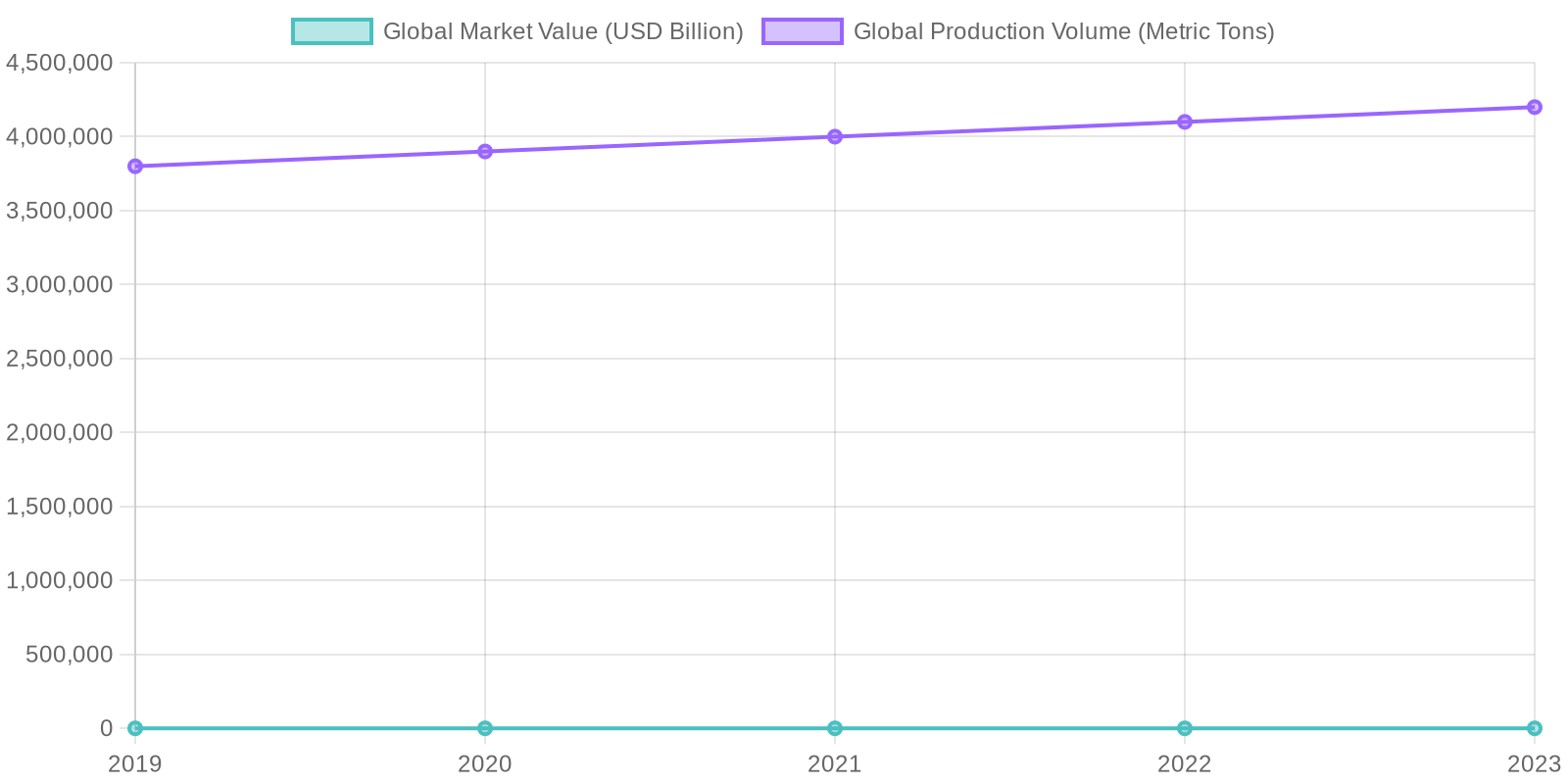 Global Market Trends for Monosodium Glutamate