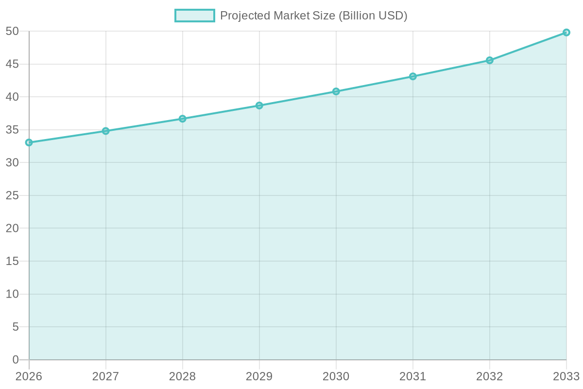 Projected Growth of Global Plastic Cup Market (2026-2033)