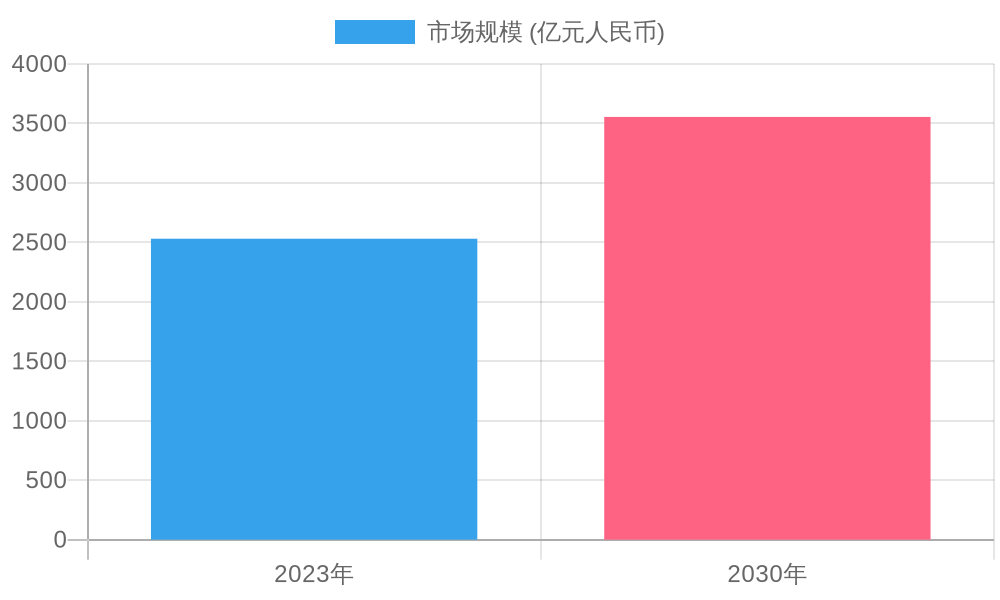 Global Plastic Food Container Market