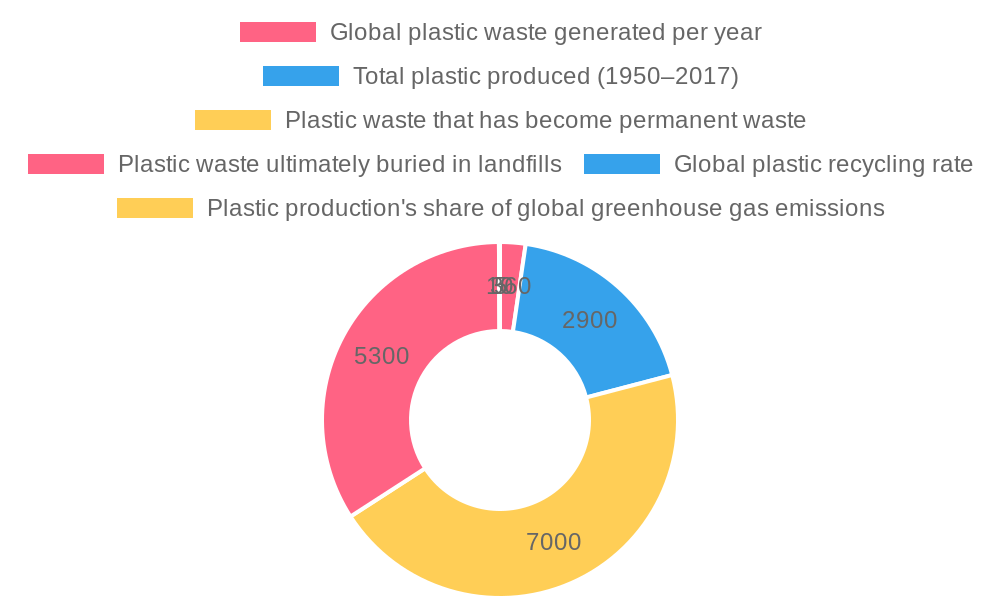 Global Plastic Statistics Overview