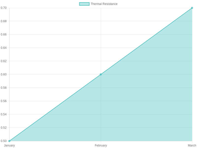 Thermal Retention Effectiveness Chart