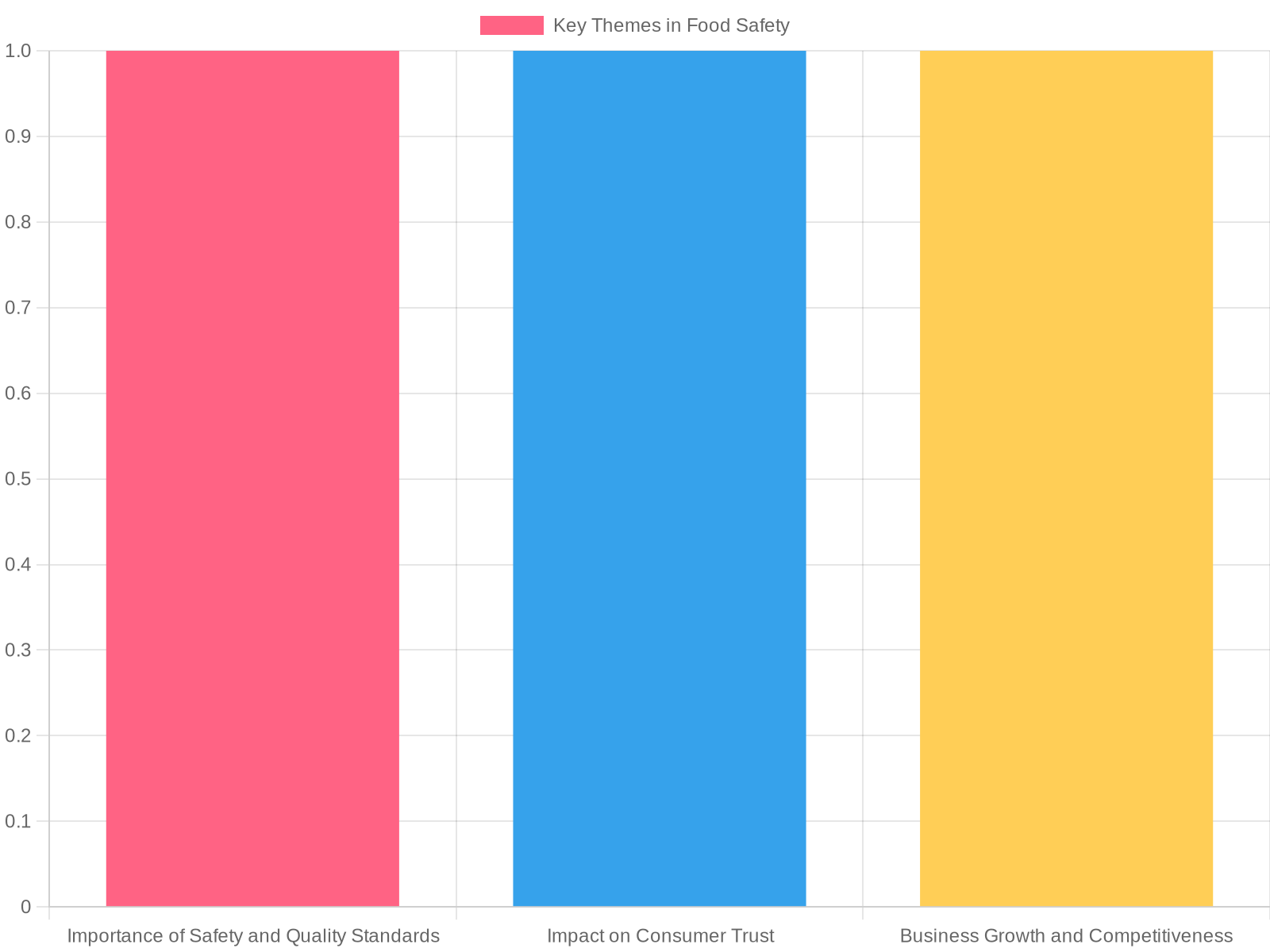 Key Themes in Food Safety and Quality Standards