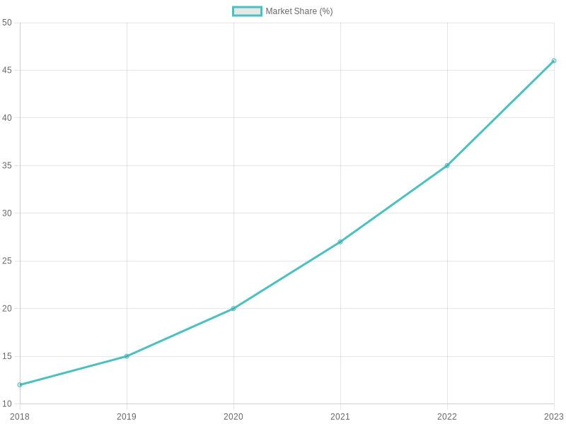 Market Share of Compostable Packaging Over Years